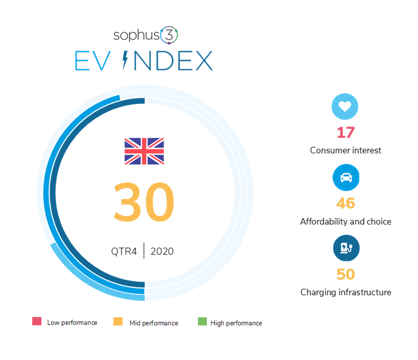 EV Index 2020 Q4 showing a value of 30