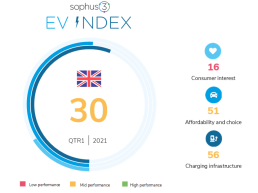 EV Index for UK 2021 Q1 showing score of 30