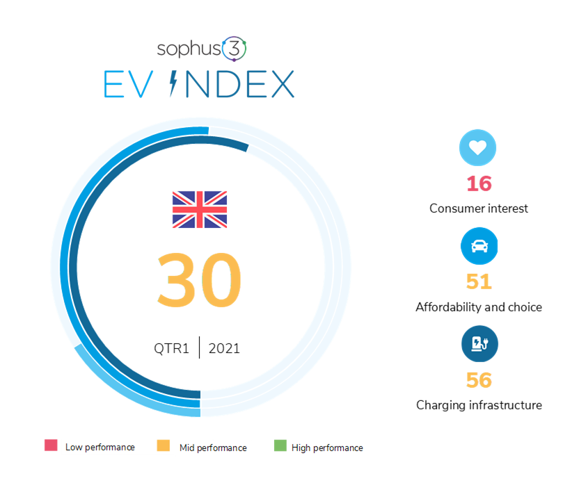 EV Index for UK 2021 Q1 showing score of 30