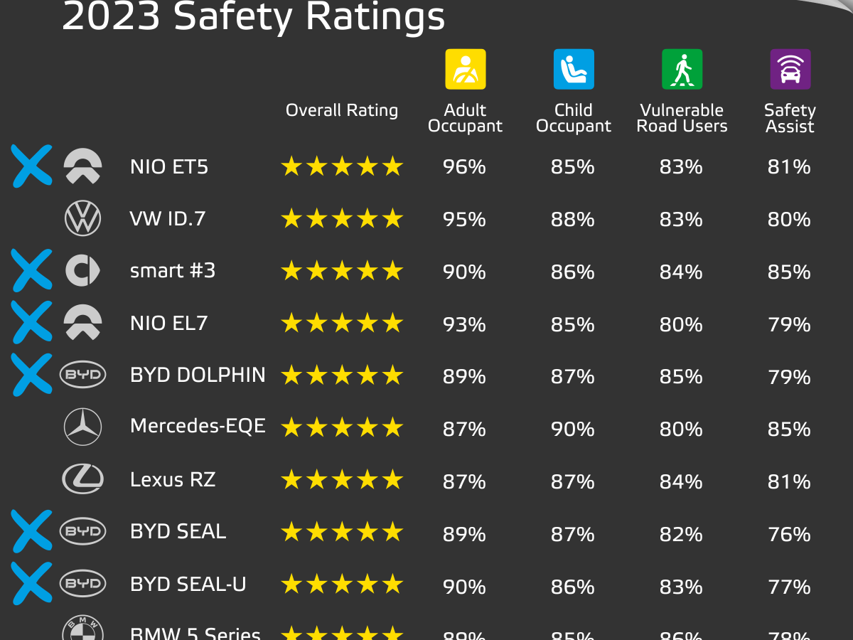 Table showing Euro NCAP safety ratings of Top Ten cars