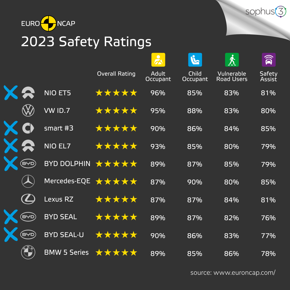 Table showing Euro NCAP safety ratings of Top Ten cars